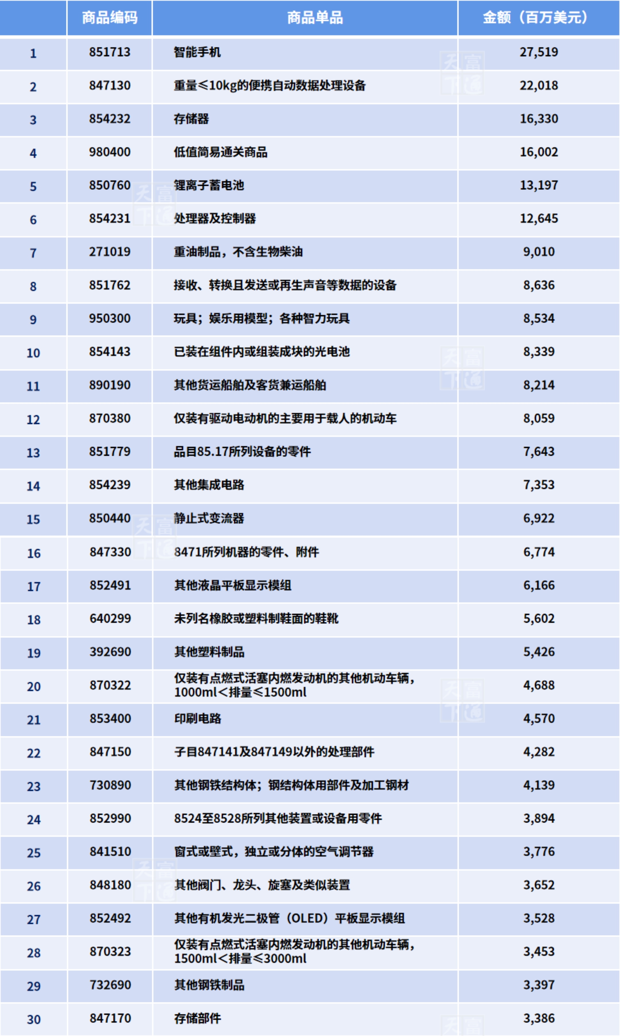 2024年一季度,外贸出口最赚钱商品有哪些?你的产品上榜了吗?