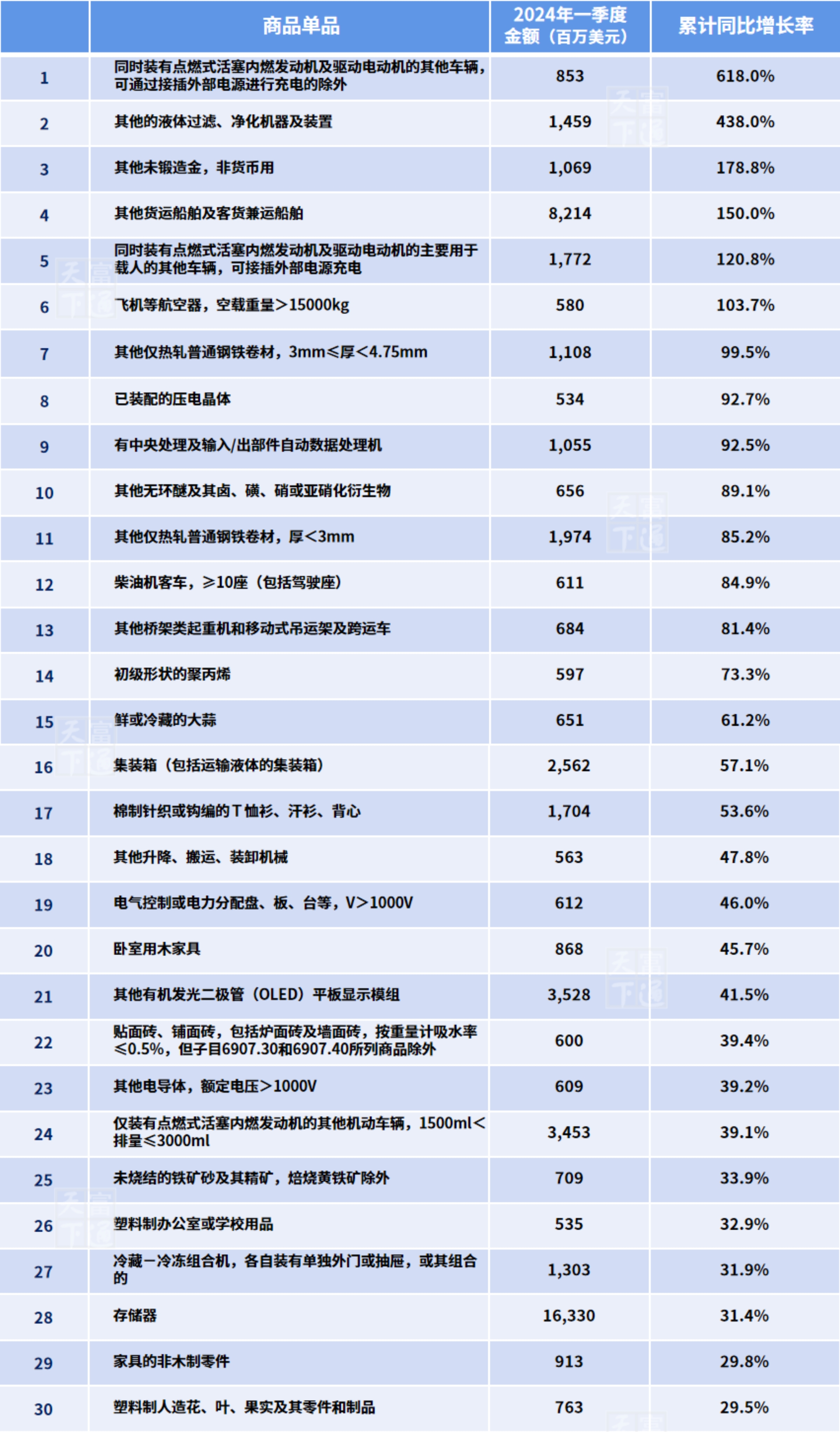2024年一季度,外贸出口最赚钱商品有哪些?你的产品上榜了吗?