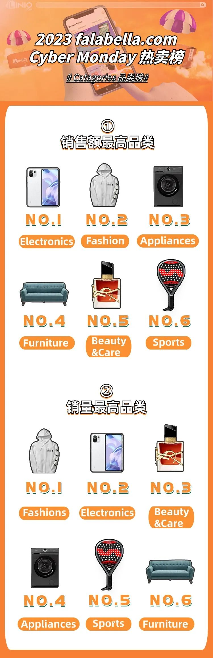 falabella.com 2023cyber monday战绩揭晓，销售再创新高！