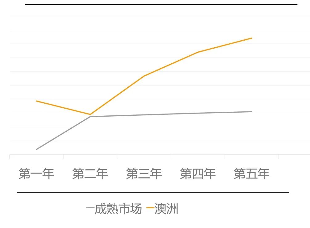 号外！这三类卖家注意了，亚马逊澳洲站喊你掘金！