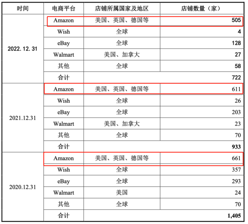 半年关掉82个亚马逊店铺，赛维艰难地摆脱“依赖症”