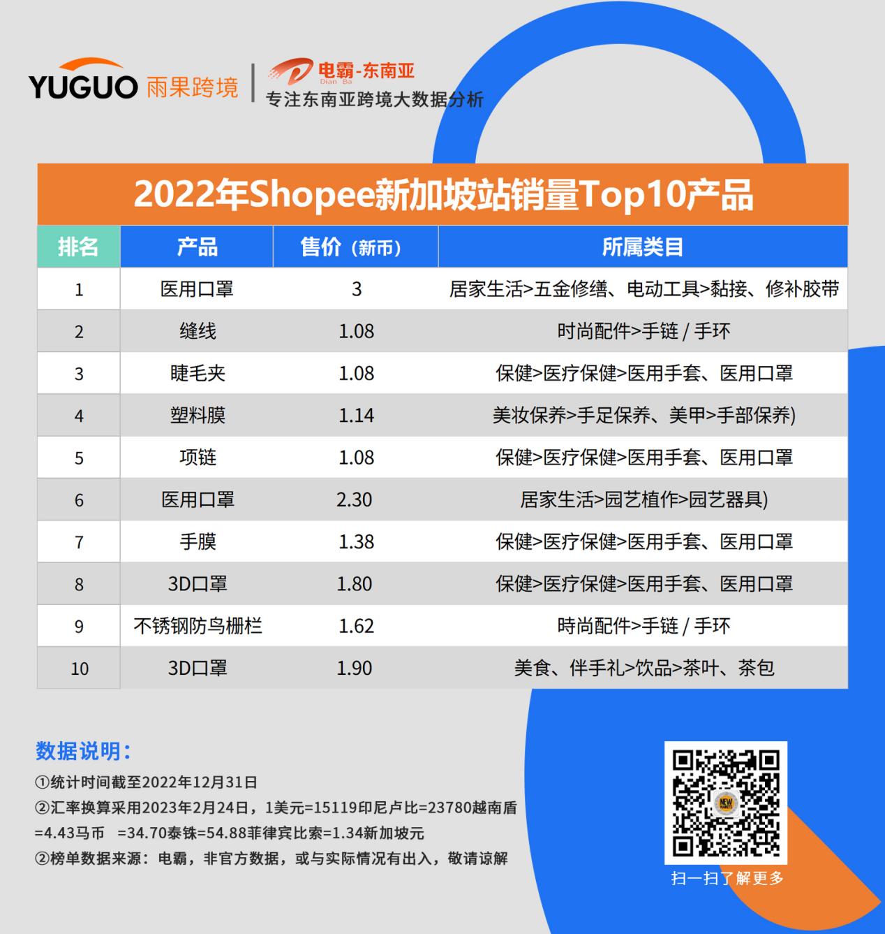 东南亚消费者爱买啥？这些品类“卷”上shopee年度榜单