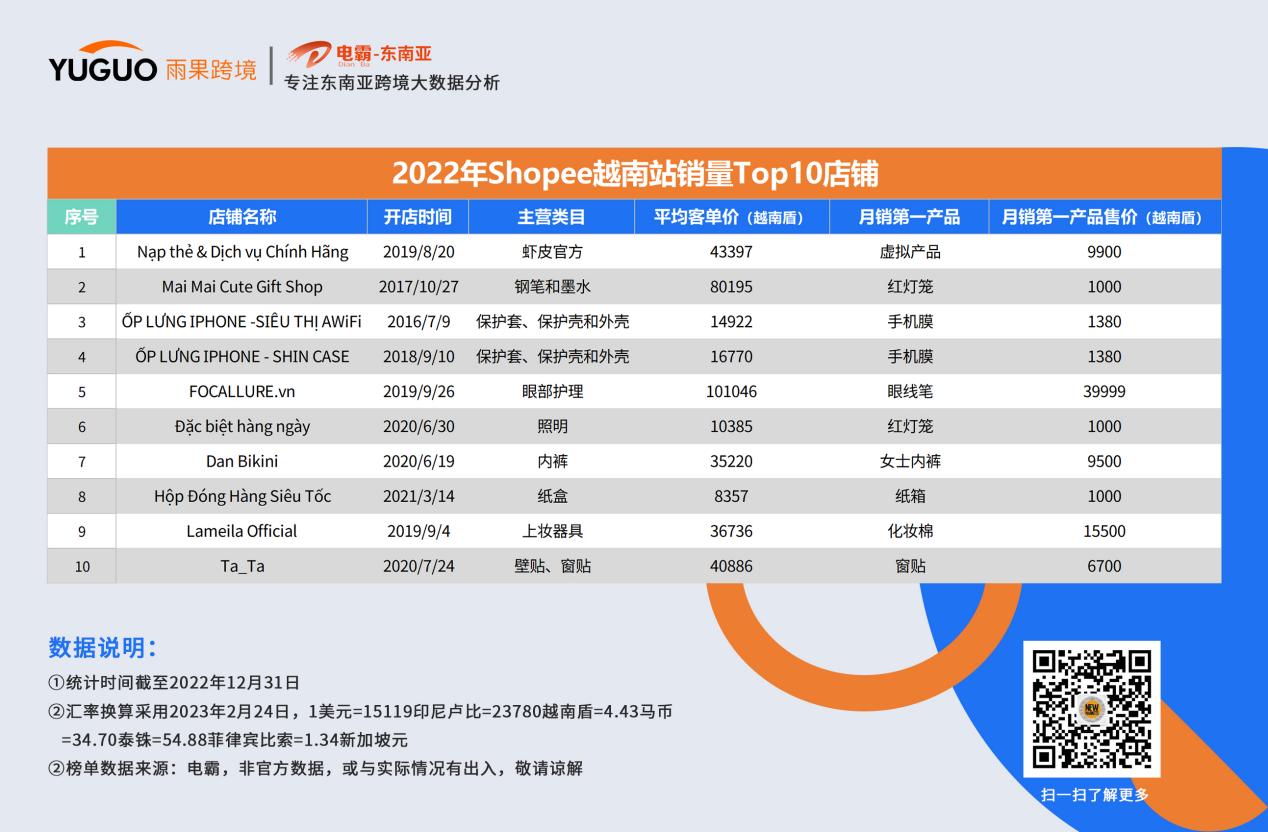 东南亚消费者爱买啥？这些品类“卷”上shopee年度榜单