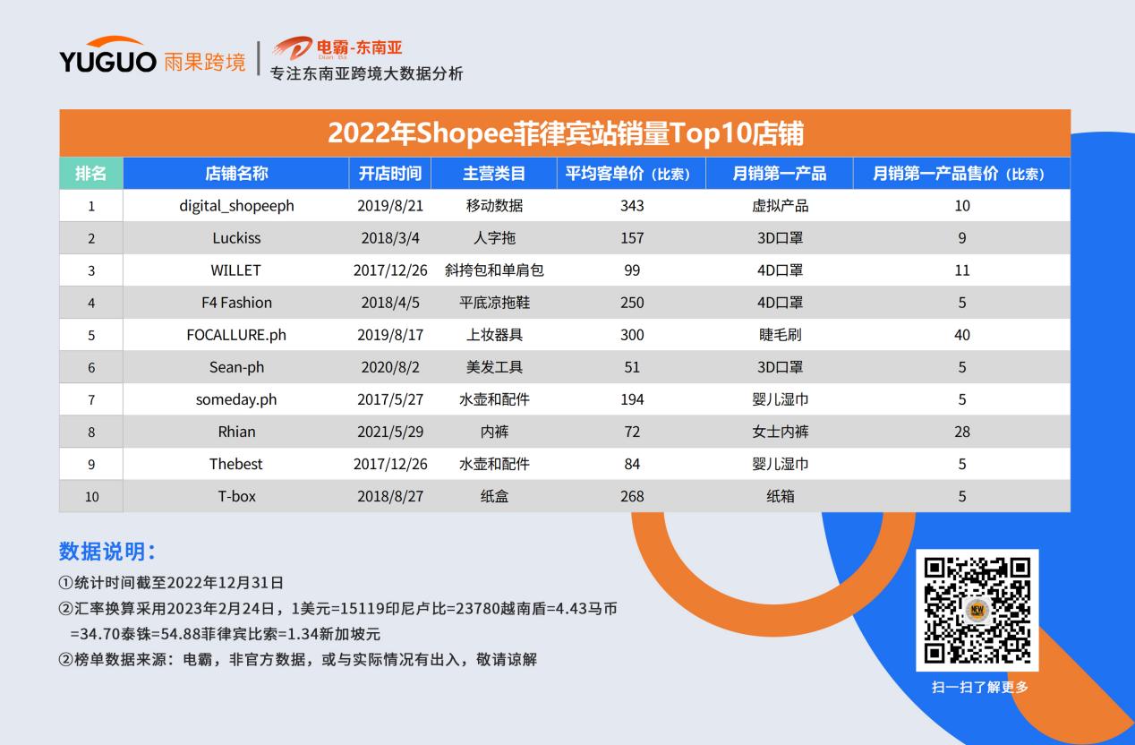东南亚消费者爱买啥？这些品类“卷”上shopee年度榜单