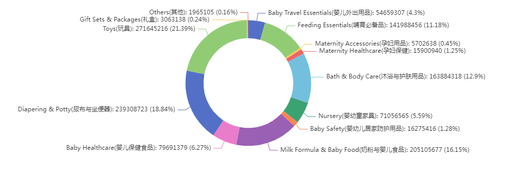 shopee代运营：得母婴者得东南亚，东南亚市场最新数据分享