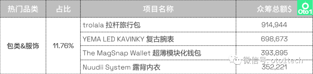 选品必看：kickstarter众筹第2季度热门品类盘点！