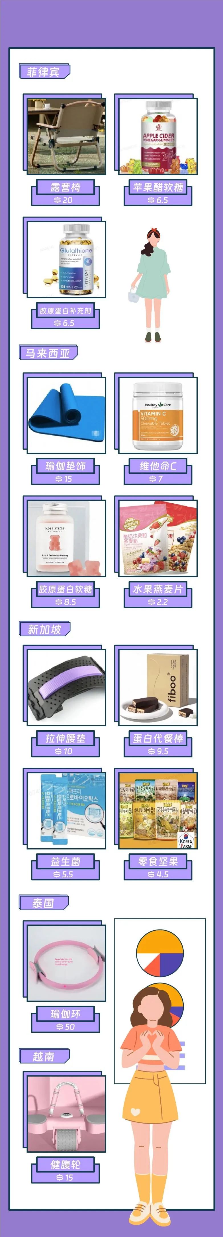 z世代消费报告｜占东南亚人口1/4的年轻人在买什么？