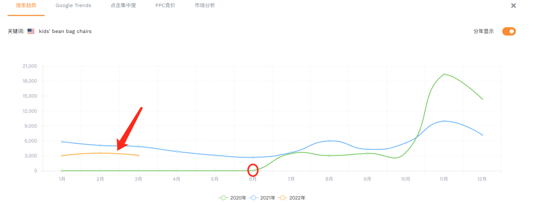 排名猛增17万，儿童豆袋椅或将成为下一个爆款！？