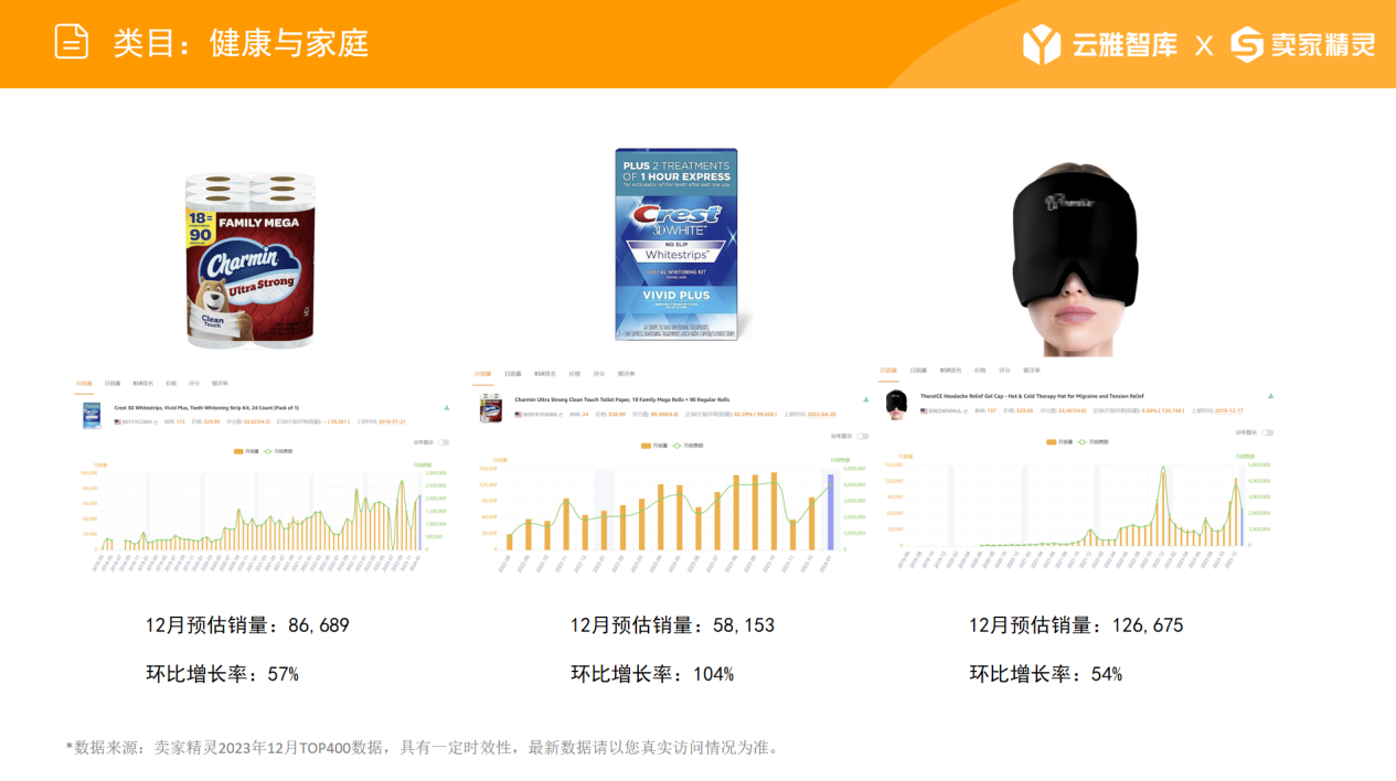 圣诞季品类情报：三大潜力类目