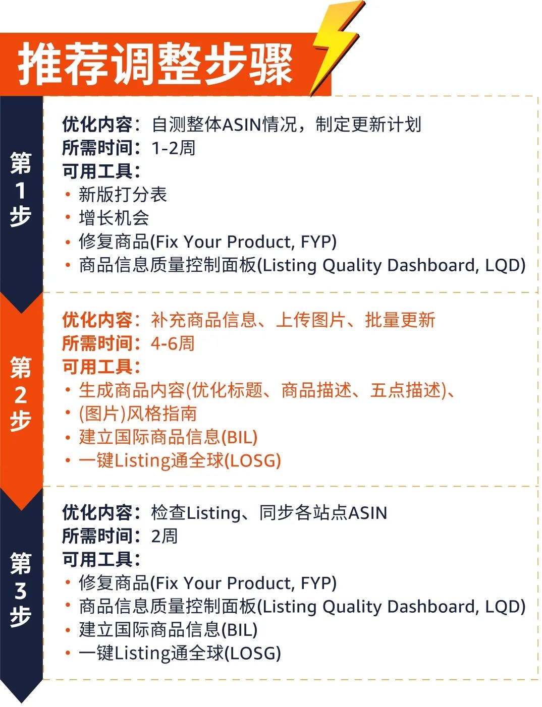 亚马逊发布2024版listing打分标准，1月1日执行，请立即修正