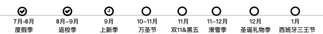9月欧洲降温，这些品类却在出海“热卖”丨机会在哪儿