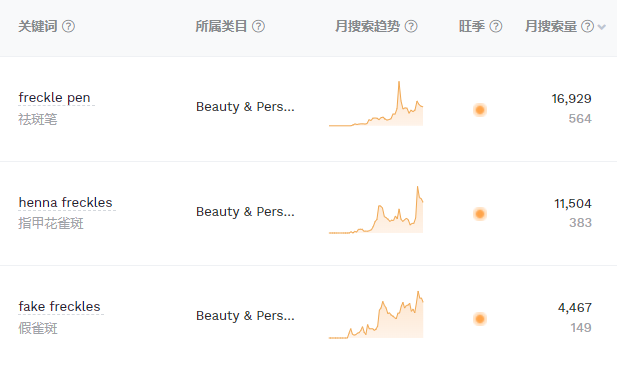 “假雀斑”在tk上获2亿播放，多个相关标签播放破亿，这些产品值得一看