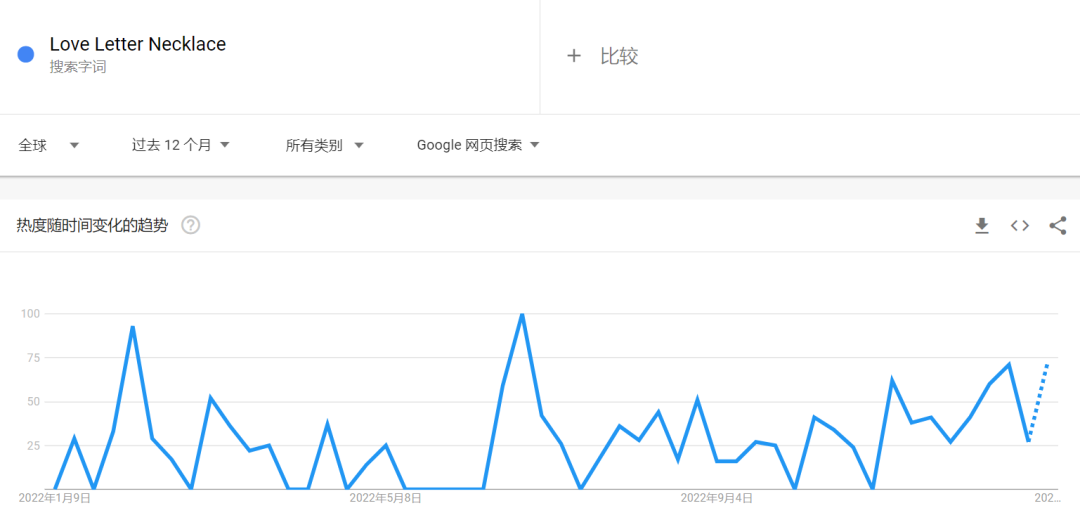 tiktok“情书项链”引千万围观，pod热门饰品遇上情人节，热度翻倍！
