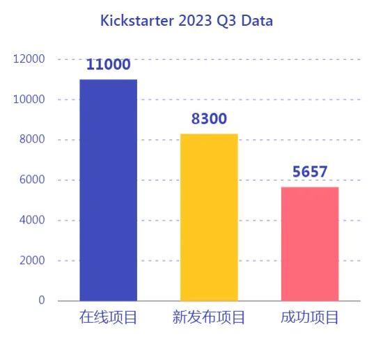 kickstarter 2023 q3数据报告：生成式ai入局，哪些品类更受欢迎？
