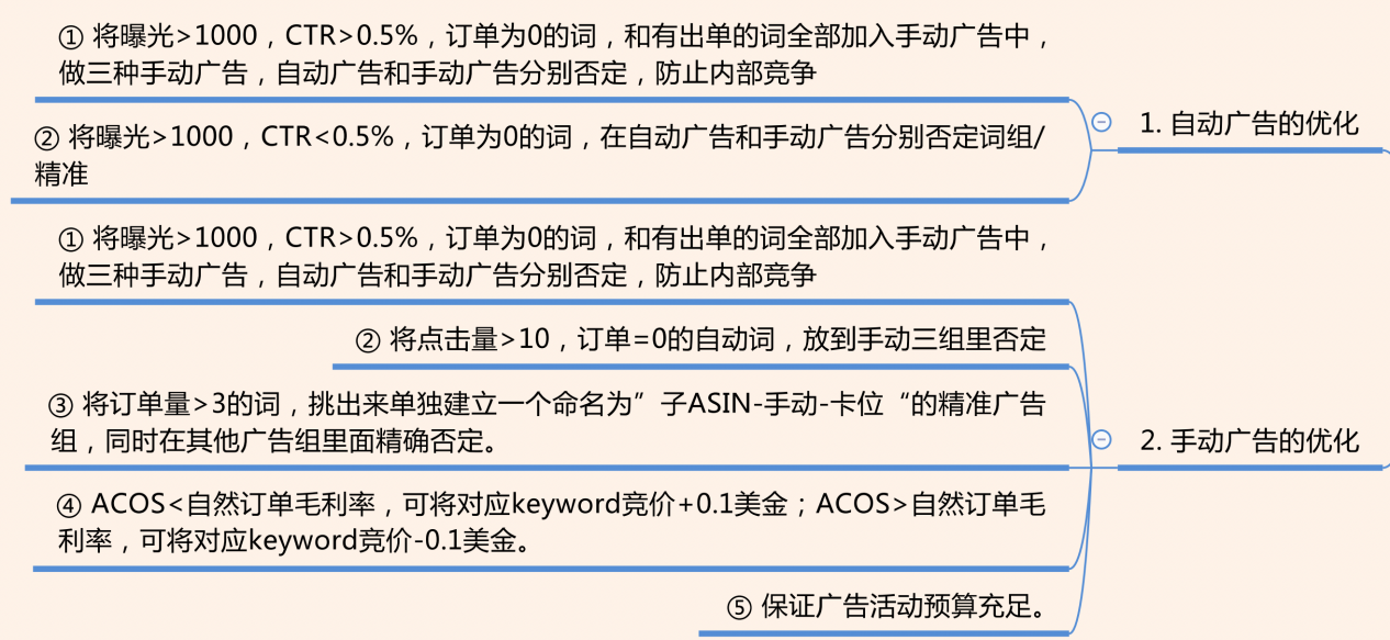 订单没爆acos爆？降低acos的有效思路、方法和细节尽在此（文末含免费福利）