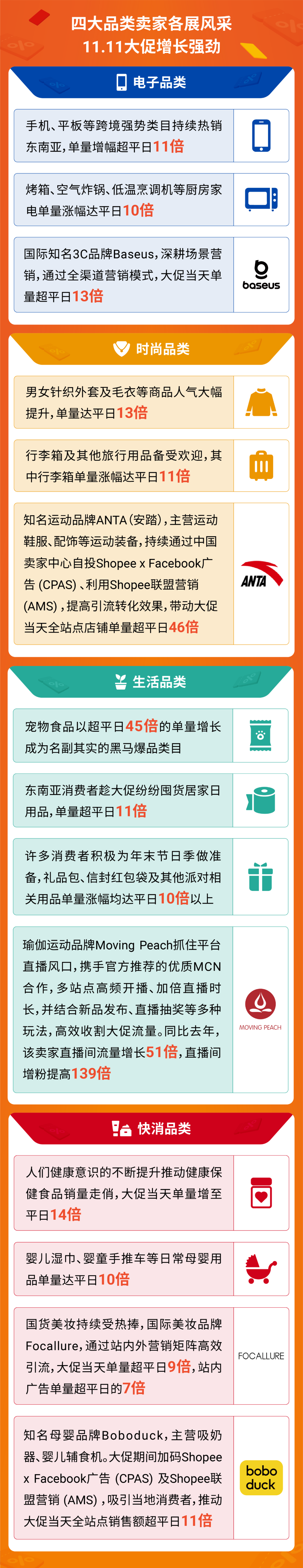 shopee 11.11大促创新高! 跨境直播单量大涨39倍 | 附热搜词榜
