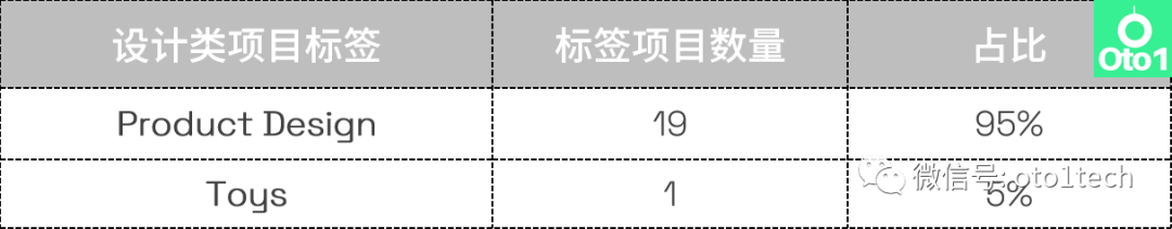 选品必看：kickstarter众筹第2季度热门品类盘点！