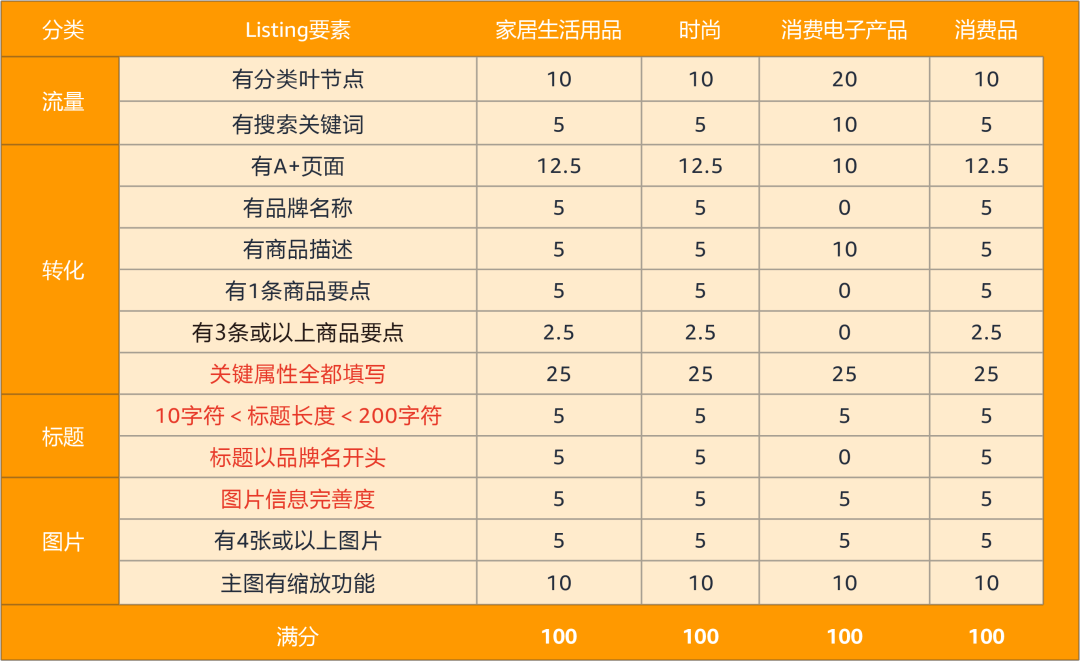 亚马逊发布2024版listing打分标准，1月1日执行，请立即修正