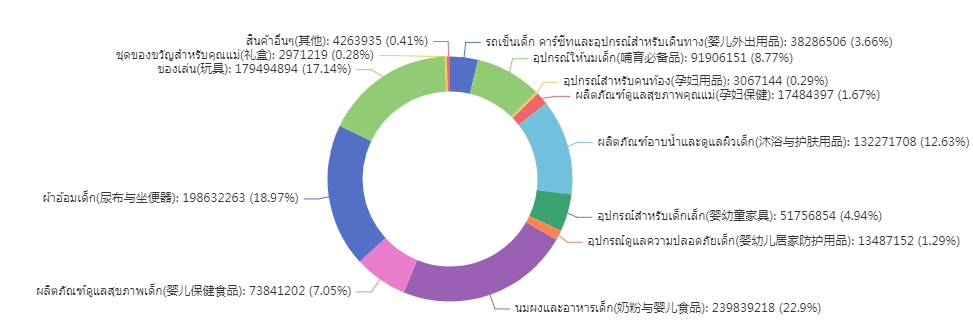 shopee代运营：得母婴者得东南亚，东南亚市场最新数据分享