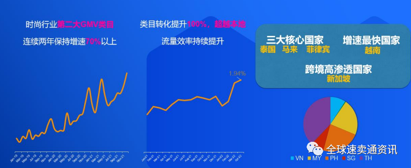 东南亚lazada服装、鞋子类目好做吗？2022重点招商品类推荐