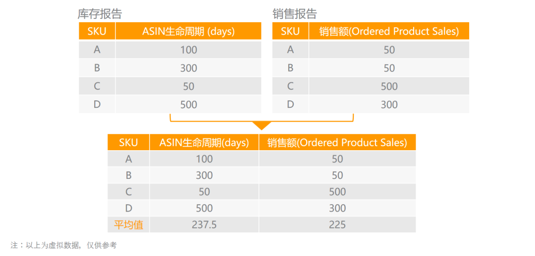 不知道选什么asin打广告？asin分类矩阵帮你快速聚焦不同asin