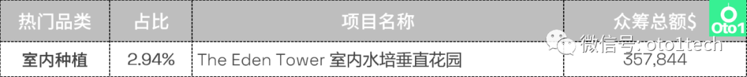 选品必看：kickstarter众筹第2季度热门品类盘点！