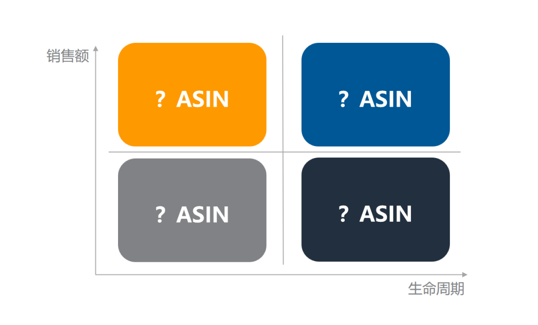不知道选什么asin打广告？asin分类矩阵帮你快速聚焦不同asin
