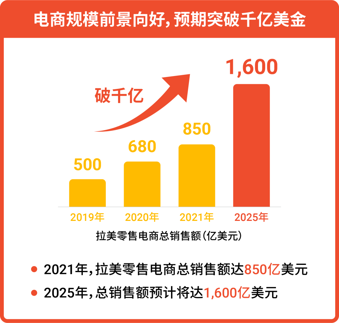 巴西, 墨西哥, 智利, 哥伦比亚q2市场趋势大盘点! 复活节儿童节电商节揭秘单量增长点