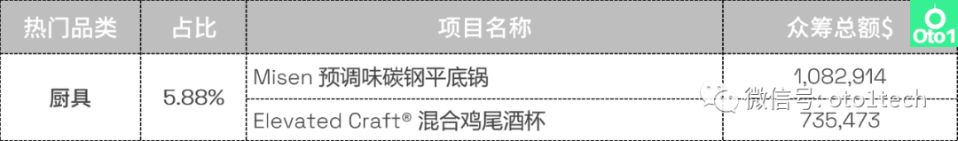 选品必看：kickstarter众筹第2季度热门品类盘点！