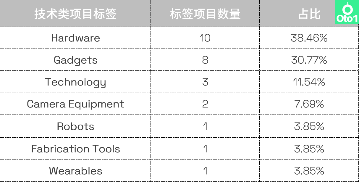 选品必看：kickstarter众筹2022年第4季度热门品类盘点！