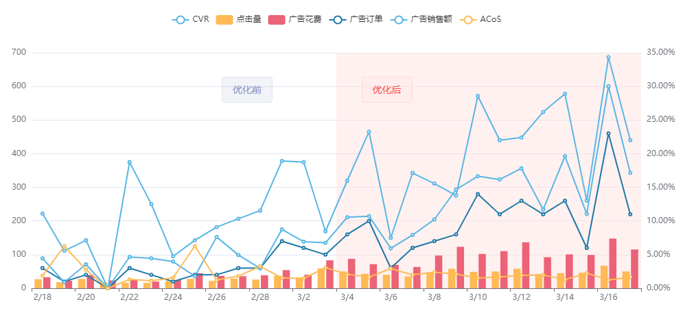 订单量提升260%，acos降低16.20%，我只用了14天！
