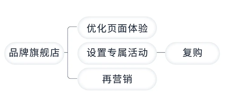 运营增长季·每日tips：亚马逊成熟品牌旺季打法攻略