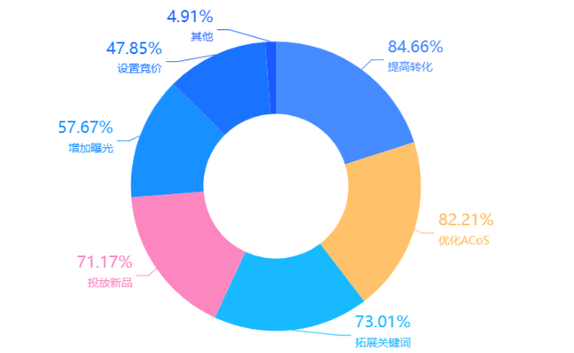 订单量提升260%，acos降低16.20%，我只用了14天！