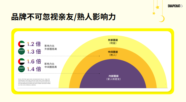 对话snapchat：2024斋月营销，如何打动中东用户？