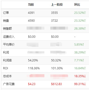 董海温：突破利润增量的“小而美”模式，更适合亚马逊中小卖家的选择！