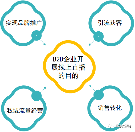 视频直播持续火爆，tob直播指南，赋能高效低成本获客