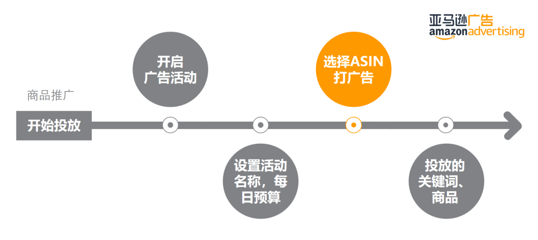 不知道选什么asin打广告？asin分类矩阵帮你快速聚焦不同asin