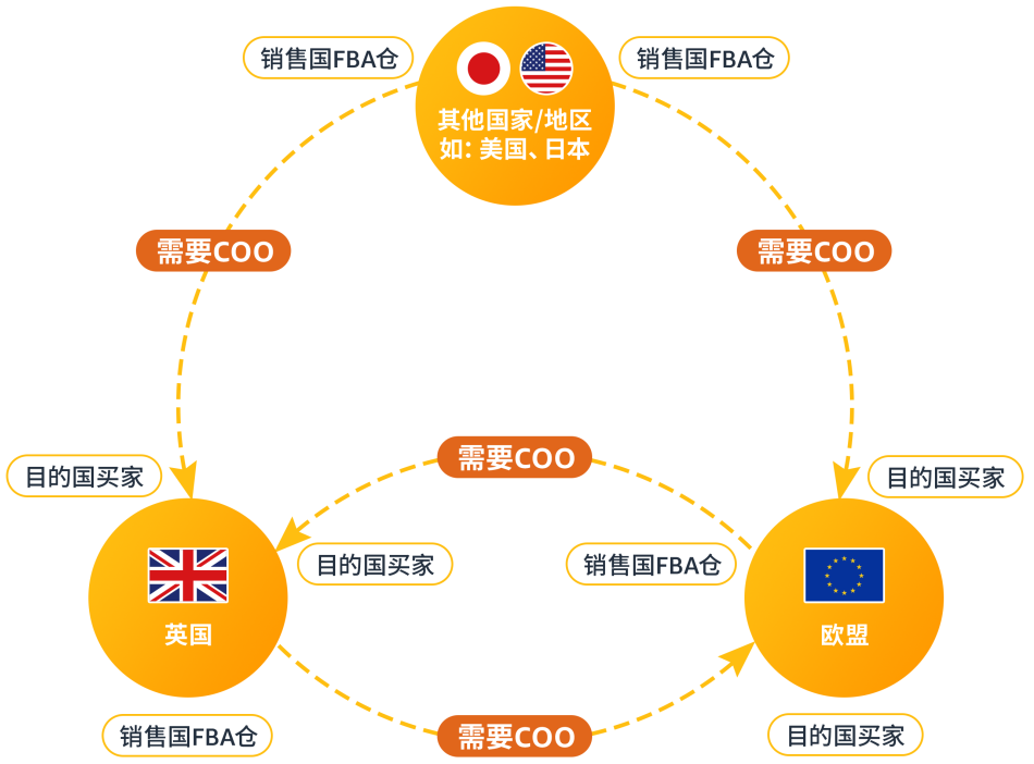 「倒计时开始」12/31前必须提供coo，否则亚马逊欧洲站禁止跨境销售！