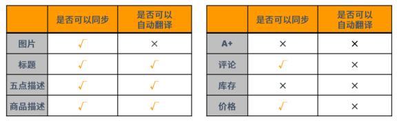 amy聊跨境：干货免费领取||亚马逊listing超详细上传攻略！快速上线新产品！