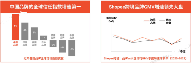 2023跨境电商出海首选东南亚！shopee平台趋势与品牌增长战略