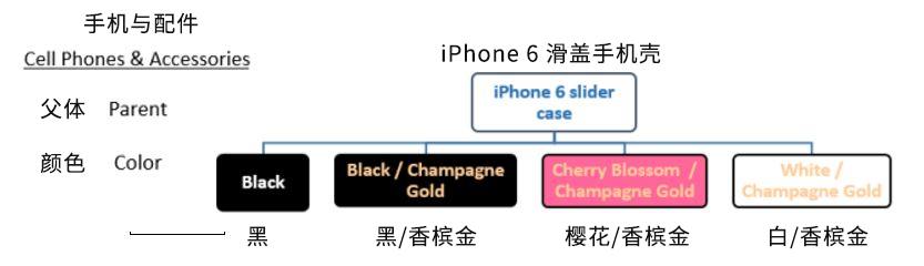 为什么变体不合规？如何判断asin是否适合做变体？关于亚马逊变体的一切都在这
