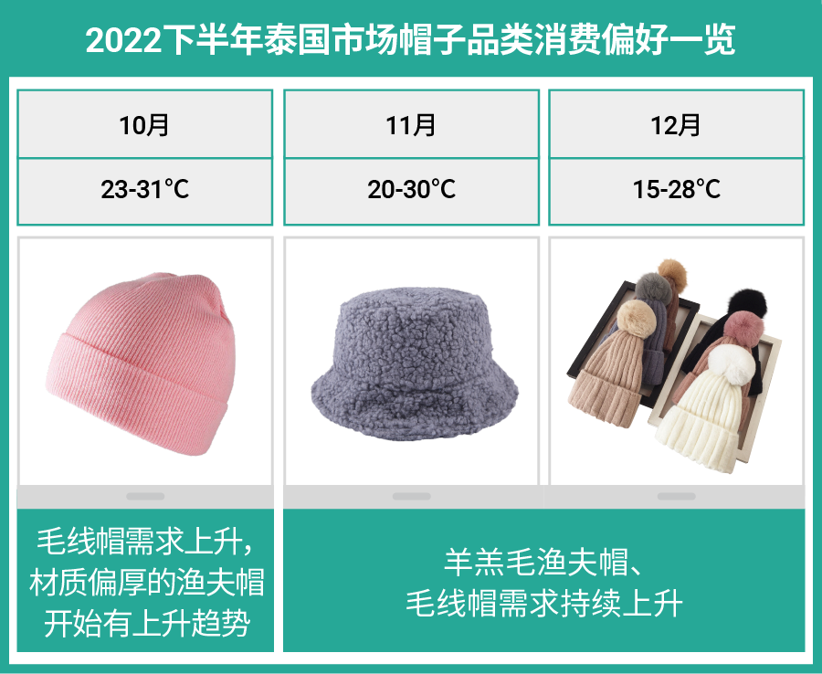 5大重点市场选品参考书, 详解帽子品类换季高潜类目