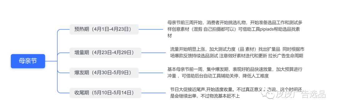 2023母亲节出海营销 tiktok ads投放选品营销指南