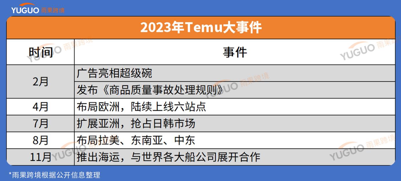 狂飙！2023年temu大事件盘点