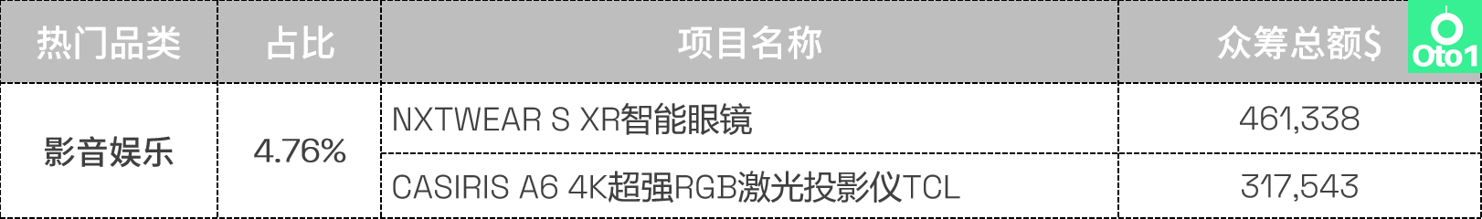 选品必看：kickstarter众筹2022年第4季度热门品类盘点！