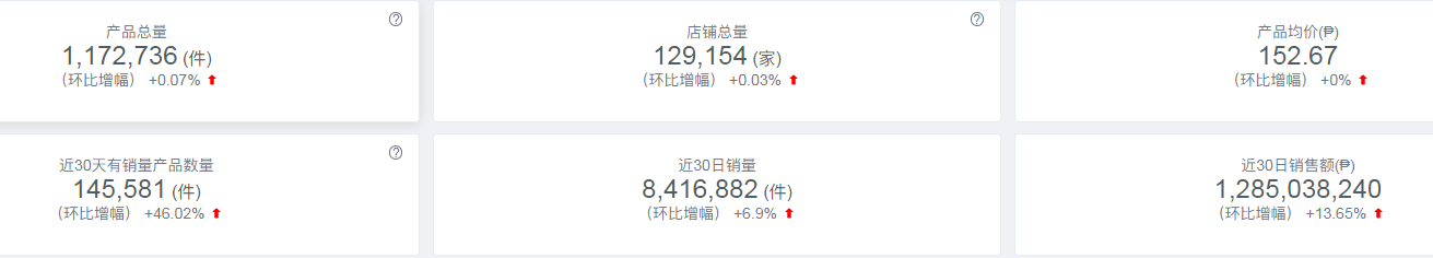 shopee代运营：得母婴者得东南亚，东南亚市场最新数据分享