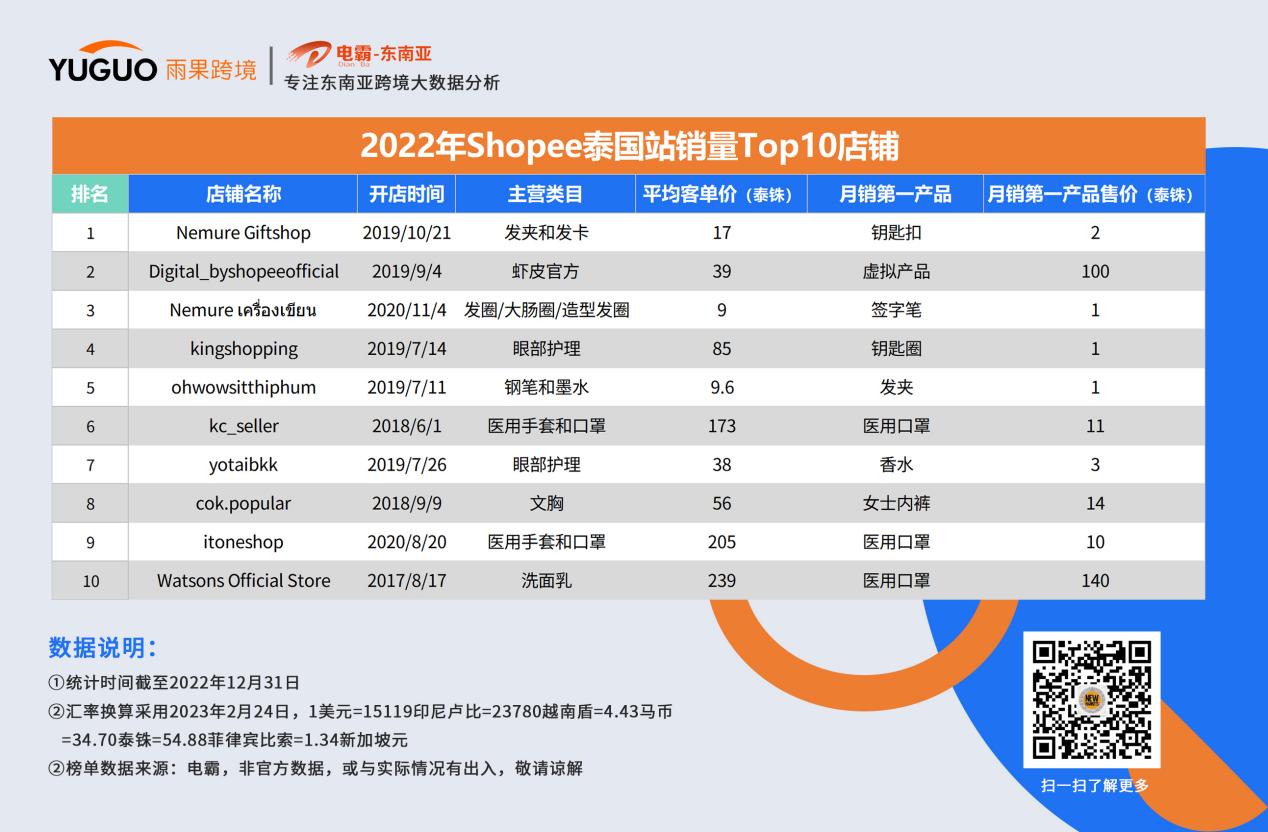 东南亚消费者爱买啥？这些品类“卷”上shopee年度榜单