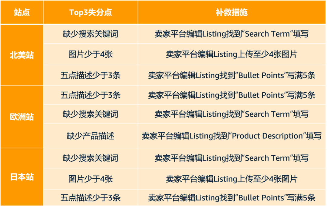 亚马逊发布2024版listing打分标准，1月1日执行，请立即修正