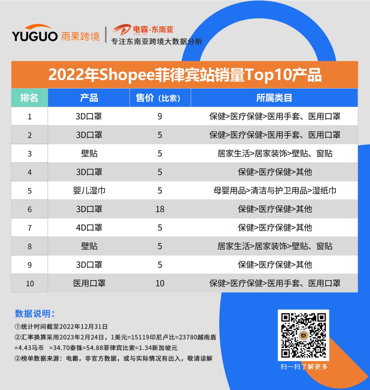 东南亚消费者爱买啥？这些品类“卷”上shopee年度榜单