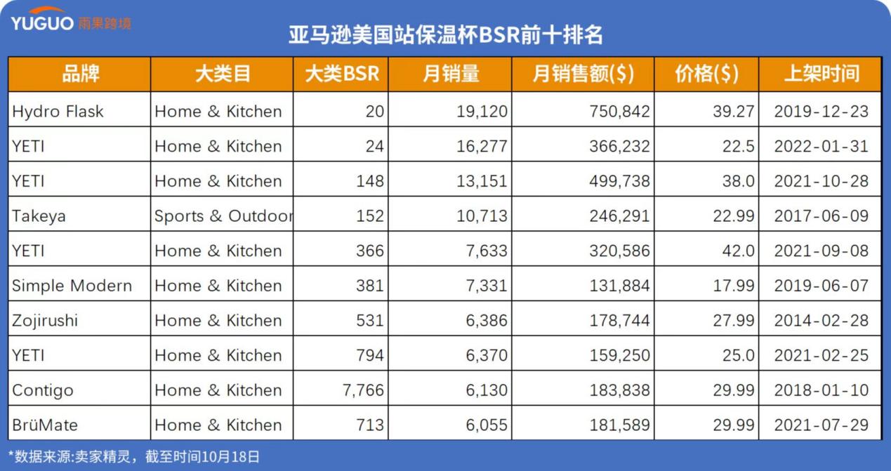 保温杯出口高增速之下，自主品牌出海依然“在路上”